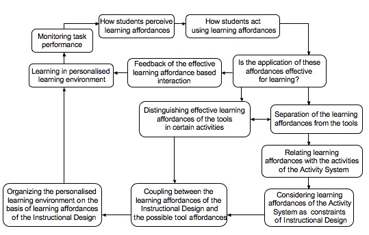 Affordance based Instructional design for web 2.0 settings where individual 