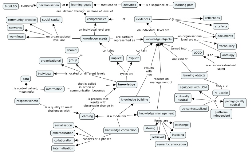 We also developed the concept map that visualizes realationships in our 