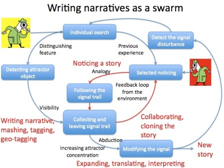 writing narratives as a swarm